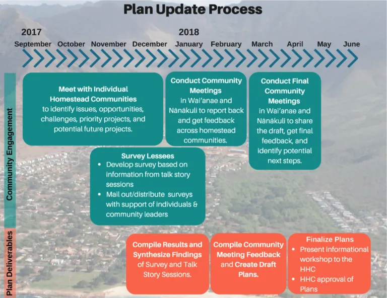 Plan Update Process plan update process